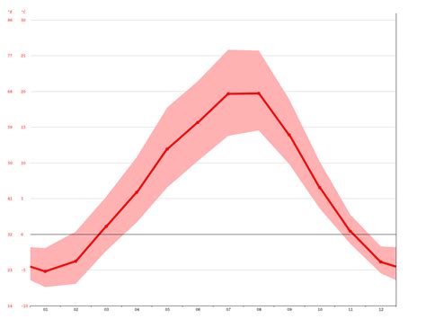 Sorrento climate: Average Temperature, weather by month, Sorrento weather averages - Climate ...