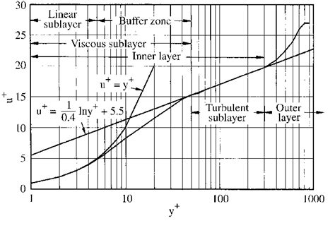 Regions of a turbulent boundary layer on a non-porous wall | Download Scientific Diagram