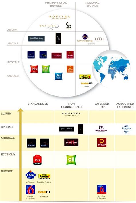 Brand Portfolio of Accor Group