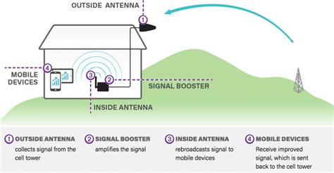 How To Make Mobile Signal Booster