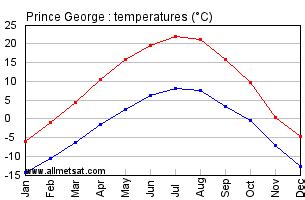 Prince George British Columbia Canada Yearly Climate Averages, with Annual Temperature Graph ...