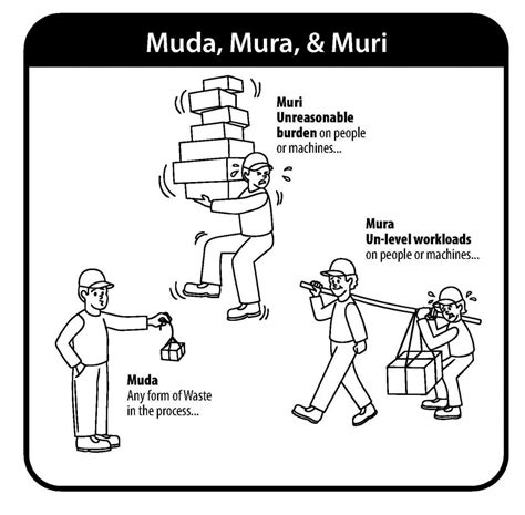 Mura - Lean Manufacturing and Six Sigma Definitions