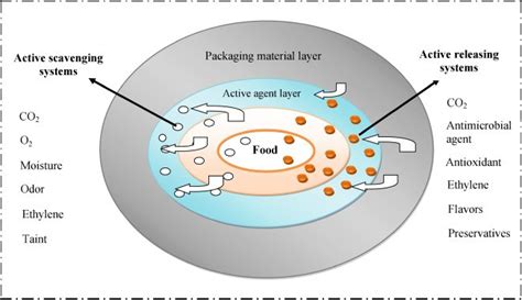 Vira | Smart Packaging - What is active packaging?