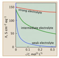 Molar Conductivity - Definition, Formula, Variations, Specific Conductivity