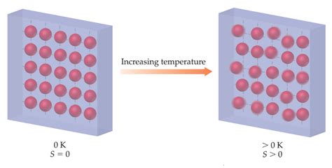 Third law of thermodynamics - W3schools