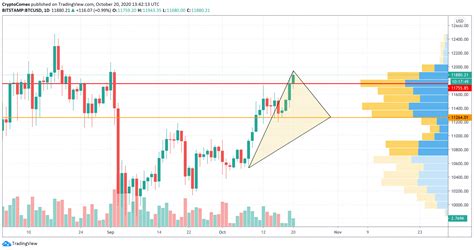 Bitcoin (BTC) Price Analysis for October 20