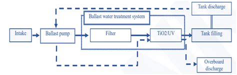 Ballast Water Treatment (BWT) System and different types