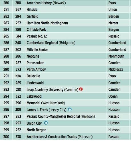 New Jersey's Best High Schools: NJ Monthly Rankings Released | Point ...