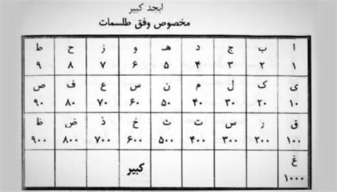 معرفی حروف ابجد کبیر اصلی و کاربردهای عجیب آن! - هنجس بلاگ