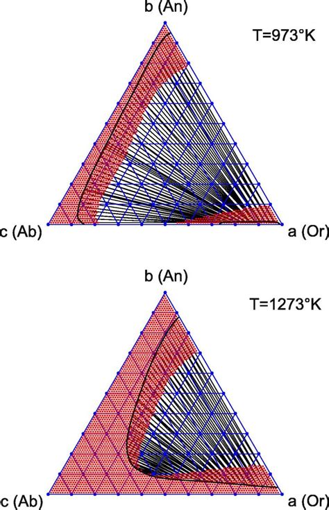 Exemplary phase diagrams of ternary feldspar for two temperatures. The... | Download Scientific ...