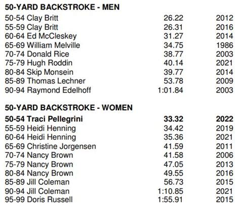 Swimming Backstroke 2022 Records - Maryland Senior Olympics