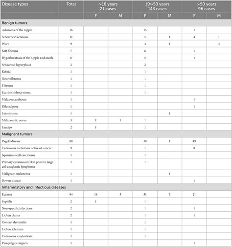 Frontiers | Skin diseases of the nipple and areola complex: A case series study from China