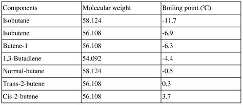 Patent WO2008133414A1 - Production of high purity butene-1 from c4 olefins/paraffins mixed gas ...