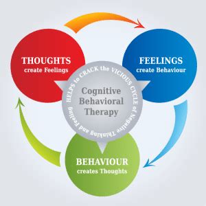 Cognitive Behavioral Therapy 101 | Balanced Achievement