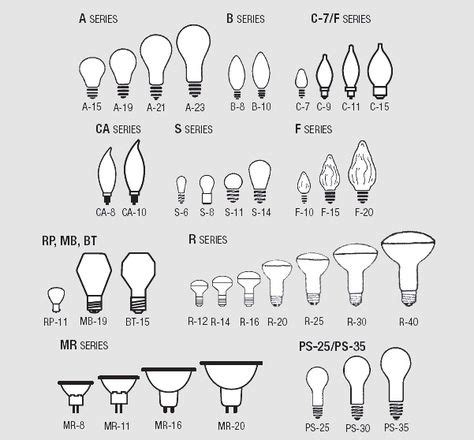 Learn about all the different types of light bulbs available, and what to look for during your ...