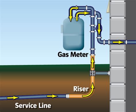 Gas Service: Gas Service Riser