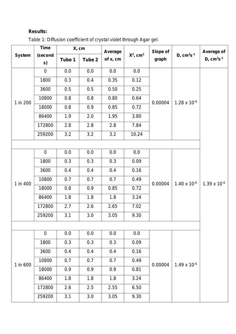 Practical 1: Determination of Diffusion Coefficient | PHC62404 ...