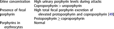 Laboratory results of variegate porphyria. | Download Scientific Diagram