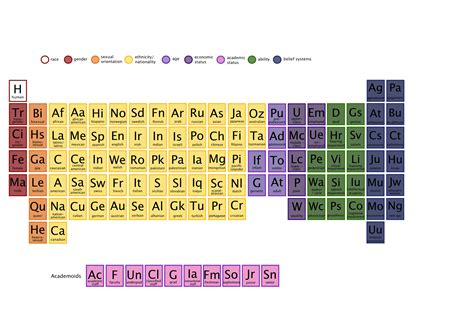 The Periodic Table of Human Elements