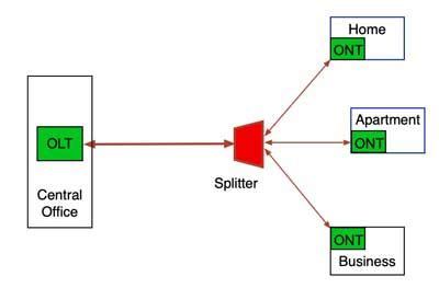 The FOA Reference For Fiber Optics - Fiber To The Home Network design