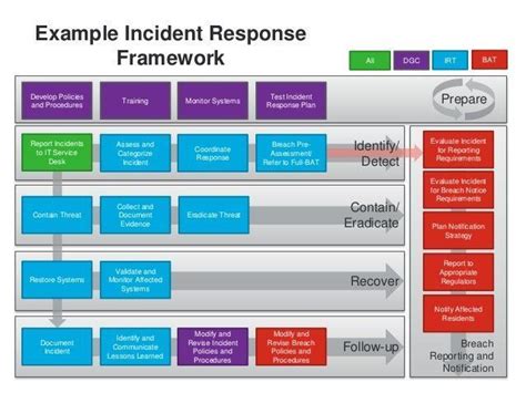 Incident Response Plan Template Popular 19 Of Cyber Security Incident ...