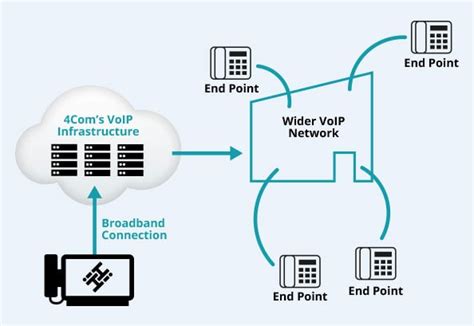 VoIP Phone Systems - VoIP Business Phones | 4Com