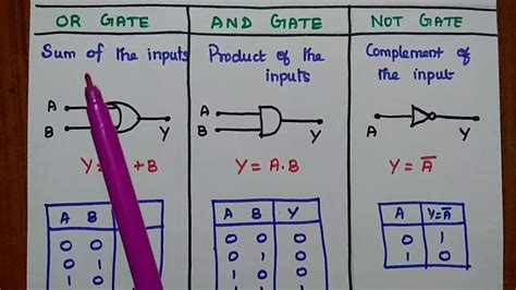 Logic Gates - AND, OR, NOT, NOR, NAND, XOR, XNOR Gates - Truth Table - YouTube