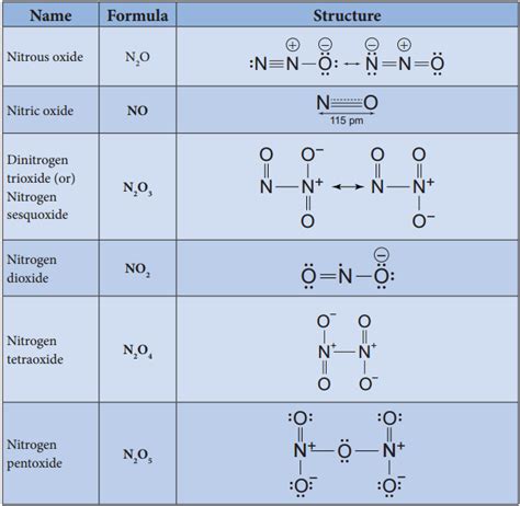 Group 15 (Nitrogen Group) Elements