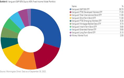 3 Successful, Distinct Flavors of Model Portfolios | Morningstar