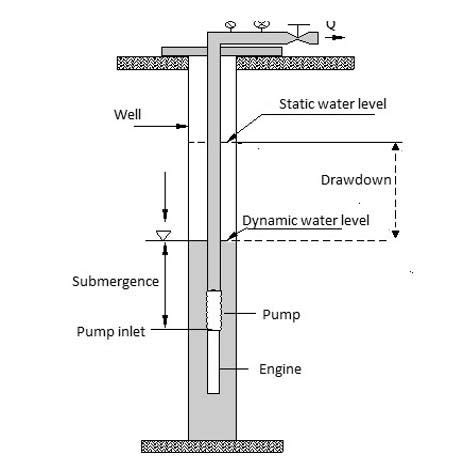 Submersible Pump | Applications & Working in 2021 | Submersible pump ...