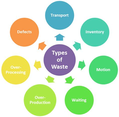 Seven Types of Waste