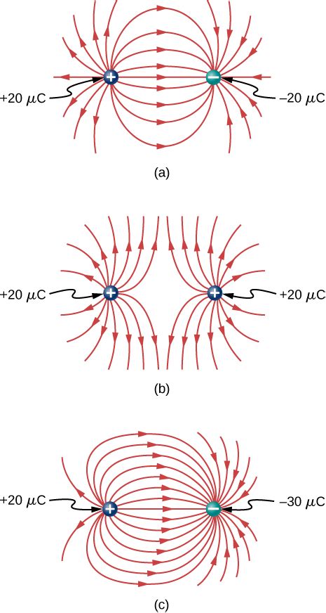 5.6 Electric Field Lines – University Physics Volume 2