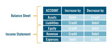 When expenses increase debit or credit? Leia aqui: Is expenses increased a debit or credit ...