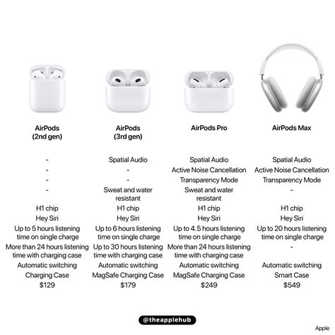 Apple Hub on Twitter: "This is the new AirPods lineup! Which one would ...