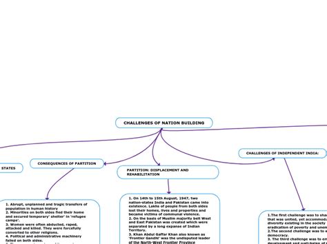 CHALLENGES OF NATION BUILDING - Mind Map