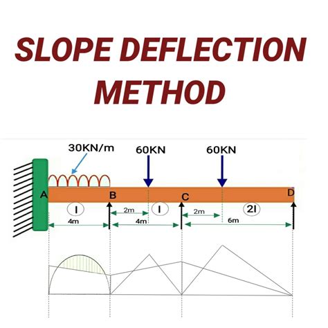 Slope Deflection Method - Civil Tutor store