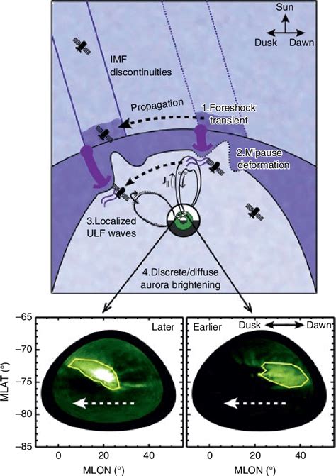 15 Schematic diagram showing the responses of the magnetosphere and ...