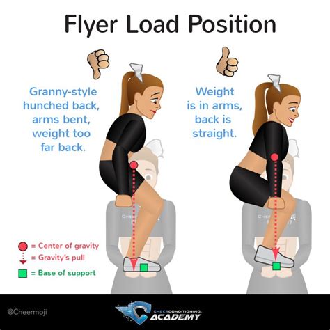 Cheer tips for flyers: are you loading correctly in your stunt? Click ...