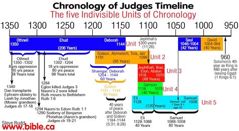 Bible mapping, Bible facts, Bible timeline