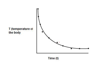 Newton's Law of Cooling Definition ,Derivation and Solved Examples