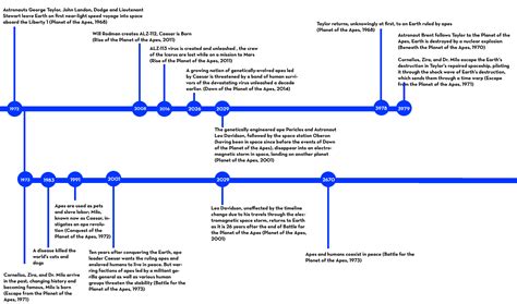 A Unified Theory Of the Planet of the Apes : r/FanTheories