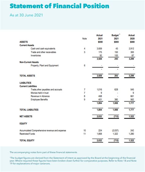 A Detailed Guide on Nonprofit Balance Sheet (Examples & Sample)