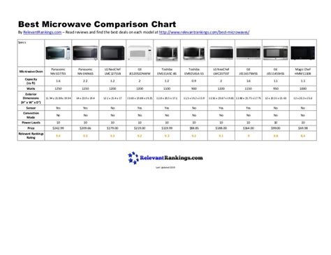 Best Microwave Comparison Chart - 2019