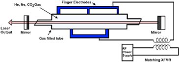 [Physics Article] Lasers and types of lasers Full Explained | By ...