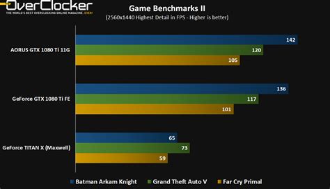 aorus-geforce-gtx-1080-ti-11g-benchmarks-2 - TheOverclocker