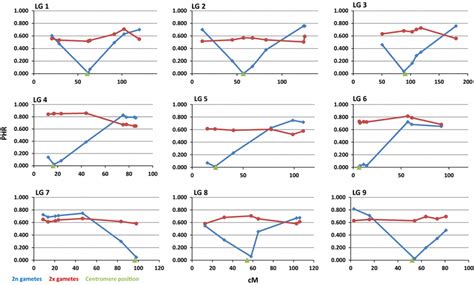 Evolution of parental heterozygosity restitution values of analyzed... | Download Scientific Diagram