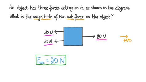 Lesson: Systems of Unbalanced Forces | Nagwa