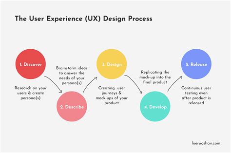 The Fundamentals of User Experience (UX) Design – Shan