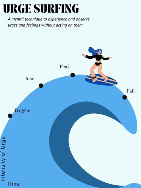 Urge Surfing Infographic - Etsy