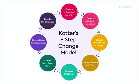 Applying Kotter 8 Steps Model for change management